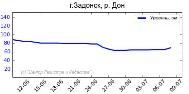 Информация по уровню воды по гидропостам