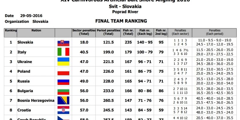 XIV Чемпионат мира по спиннингу